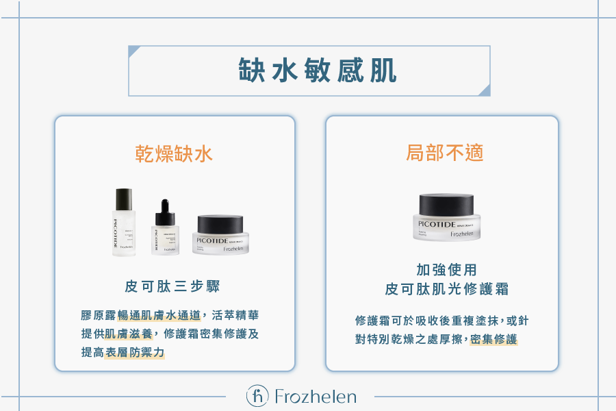 三、缺水敏感肌    其實肌膚一年四季都會缺水，不是只有冬天才需要加強保濕，寒風、日曬都會造成皮膚乾燥，可能導致臉部搔癢、脫皮之外，也會影響上妝不服貼等問題，除了氣候的影響之外，人為的因素也是有相當大的影響，如長期熬夜、攝取不均衡，太少喝水等，都會影響肌膚屏障，導致看起來有疲憊感、缺水緊繃感、暗沉等問題，因此做好保濕必須由內而外層層改善！       補充身體水份 ​​​​​​​養成良好的生活習慣是養膚的關鍵之一，當身體機能運作正常，肌膚也會較健康保水有光澤，每天至少攝取2000~3000cc的水，減少吃垃圾食物。     Step1 - 正確清潔肌膚 ​​​​​​​洗臉潔膚是保養的第一環節，此階段如果沒有做得確實，不但保養效果打折，長期也會影響肌膚光澤、毛孔粗大等負面影響，不可以輕忽此步驟，尤其容易缺水敏感的膚質，挑選適合自己的溫和清潔產品，以及輕柔的洗臉手法是相當重要的。     Step2 - Pico17 膠原露：打造肌膚傳水通道 ​​​​​​​針對缺水肌膚保養的第一步，是打造一個水通道的基礎，皮可肽肌光膠原露充滿保濕成份，質地很適合直接用手上，減少摩擦，降低刺激，推開的瞬間就會化成水，為肌膚底層注入滿滿的水份，可以緩解肌膚缺水症狀，吸收後卻不會有黏膩感。     Step3 - Pico30 活萃精華：細緻肌膚 ​​​​​​​各種問題肌的保養都有一個共通的保養原則，就是需要相當的細心與小心，市面上有許多高效產品，但不一定適合自己。而皮可肽肌光活萃精華，添加溫和卻保持高效的專利皮可肽，可做為日常保養也兼具長期修護，維持基底健康，加強肌膚代謝力，由內而外保持水潤透光感。     Step3 - Pico25 修護霜：加強防護 ​​​​​​​保養的最後一道關鍵就是鎖水，特別是容易流失水份的缺水敏感肌，在基礎保養後，務必抹上修護霜，就像在肌膚表面鋪上隱形的保護膜，加上急速修護的成份，幫助肌膚緩解乾燥不適感，改善泛紅狀況等，長期使用可以穩定膚質，肌膚不容易感到刺激。