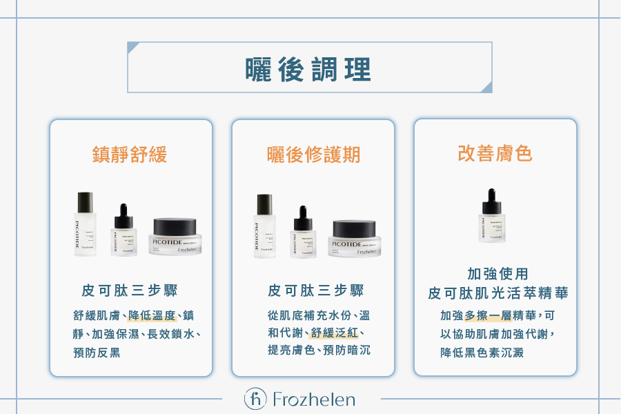 二、曬後調理 炎炎夏日，肌膚受到紫外線的照射容易產生傷害，肌膚受到熱傷害產生泛紅、粗糙、老化等症狀，曬後的肌膚也會變得更脆弱，需要更細心的調理與防護，若沒做好保養步驟及防曬，長時間曬太陽，容易造成嚴重的肌膚問題，還會開始脫皮、起水泡等症狀，因此曬後調理是相當重要的一個急救時刻。    Step1 - 清潔肌膚：溫和清潔表面髒污 以溫和的洗卸產品清潔肌膚，注意水溫切勿過高，將肌膚中的灰塵髒污、防曬乳確實清潔後，再開啟後續保養。     Step2 - Pico17 膠原露：舒緩鎮定 首先舒緩肌膚幫助溫度降低，可以冰鎮後的膠原露，冰敷於曬後肌膚，需注意冰敷時間避免凍傷。若是敏感肌膚，建議以清水沖洗。  ＊Tip：將Pico17膠原露倒於化妝棉做濕敷，記得不要大力擦拭肌膚，避免造成二次傷害。     Step3 - Pico30 活萃精華：充分補水 曬後的肌膚相當乾燥又敏感，此時為肌膚補充足夠的水份是相當重要的，首選為專注於保濕功效的保養品，並注意避開酸類等刺激性成份。  使用Pico30活萃精華來做舒緩調理是相當適合的保養品選擇，除了補水功效，可以提高肌膚代謝力，降低黑色素沉澱的狀況，能夠快速緩解曬後泛紅，更能阻黑提亮膚色。     Step4 - Pico25 修護霜：長效鎖水 ​​​​​​​使用精華液修護後，搭配潤澤度適中的修護霜，將在肌膚表面形成薄薄的保護膜，可提高肌膚鎖水屏障功能，更因為修護雙有卓越的退紅舒緩功效，可以立即緩解肌膚緊繃、缺水乾燥的敏感與不適。